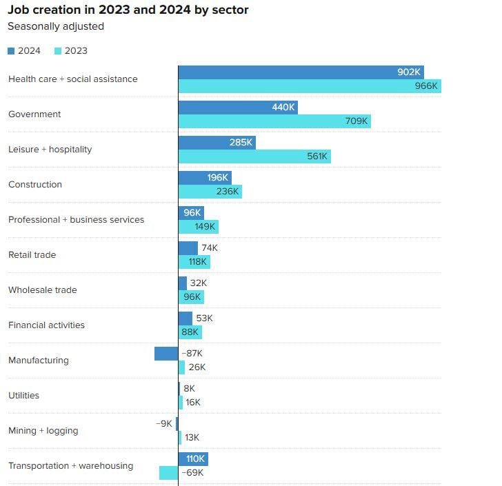 Graph showing Job Growth: Private Sector vs. Government-Funded Sectors