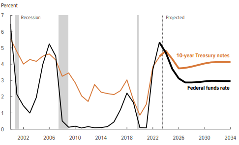 CBO interest rate fcst