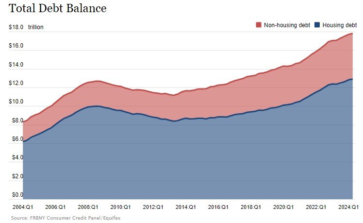 Consumer debt non housing $4.9T