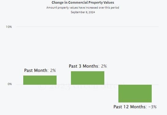 Green Street Value Graph
