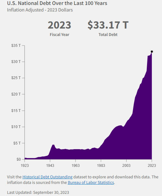 Historical Debt US