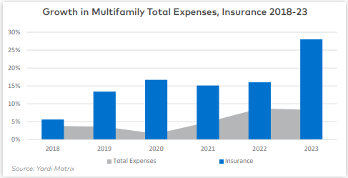 Graph showing the rise in multifamily insurance cost.
