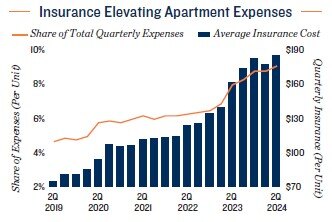 Insurance expenses by year