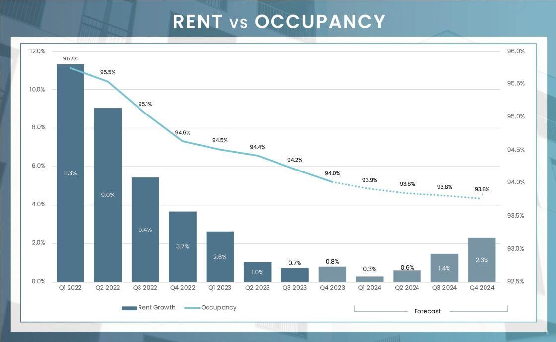 Occupancy vs rent increase