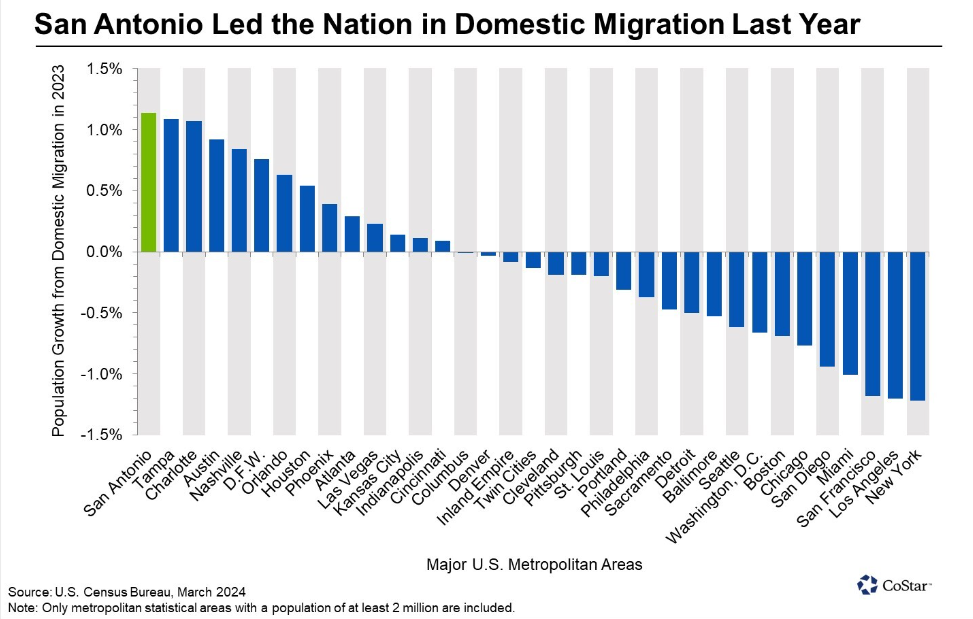 San Antonio Net Migration