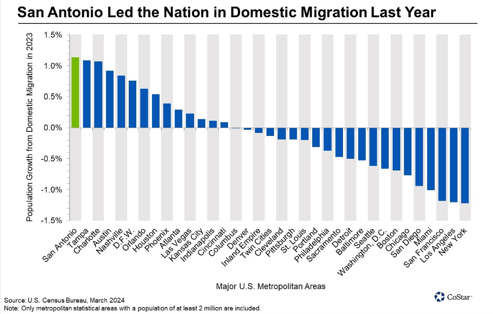 Graph showing San Antonio Leading Domestic Migration