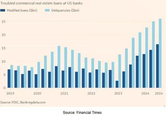 US Bank troubled loans