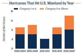 number of hurricans